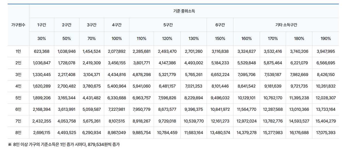 23년도 가구원수별 기준 중위소득