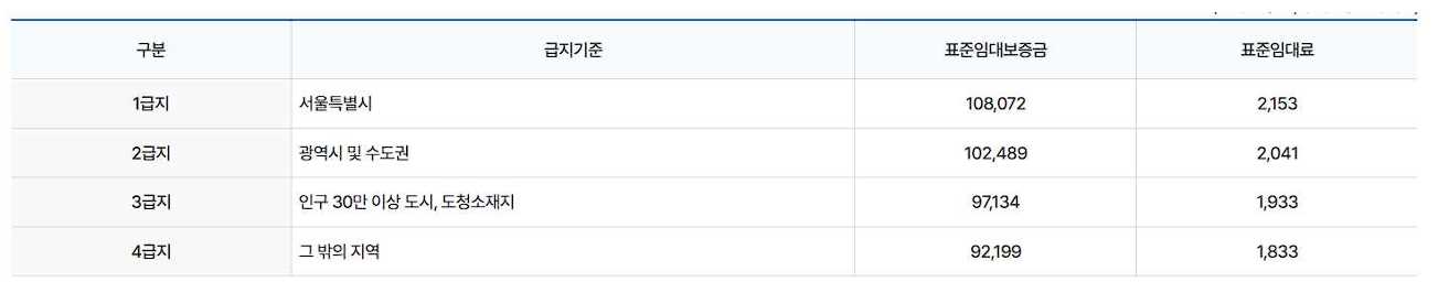 생계의료급여수급자표준임대료