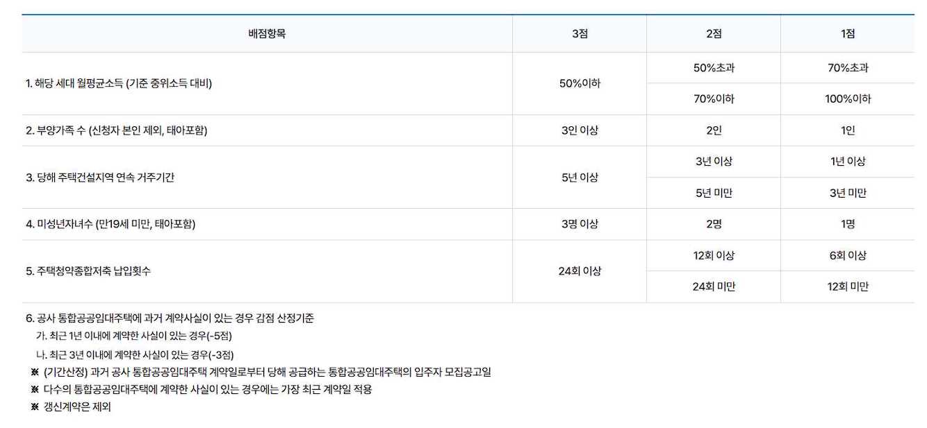 우선공급 배점기준표